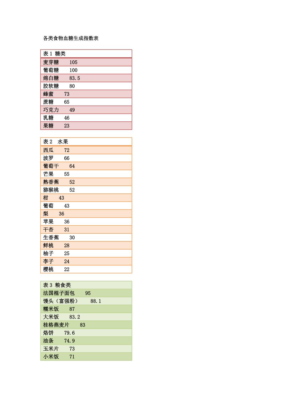 各类食物血糖生成指数表_第1页