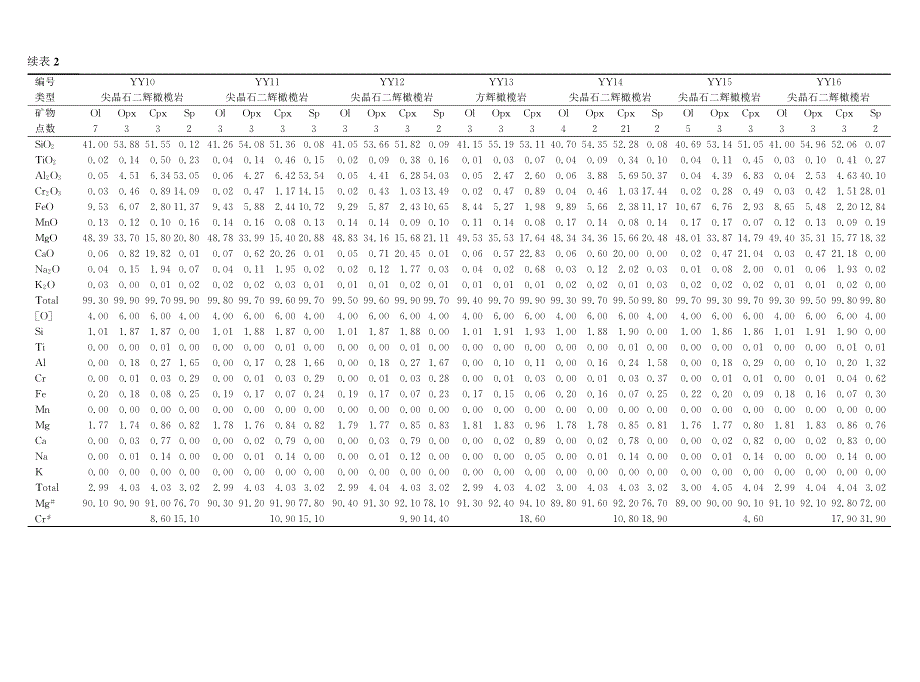 阳原橄榄岩捕虏体各矿物电子探针分析结果!_第2页