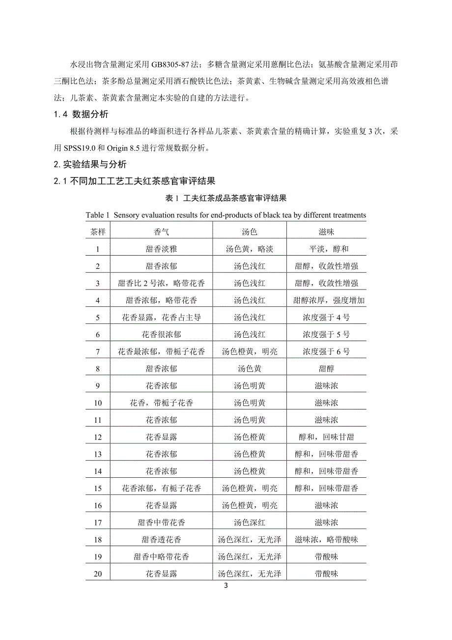 【周颖】不同加工处理对工夫红茶呈味成分的影响_第3页