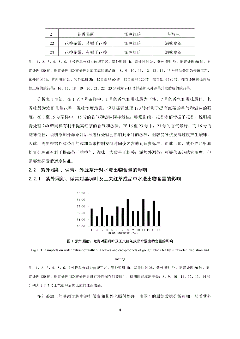 【周颖】不同加工处理对工夫红茶呈味成分的影响_第4页