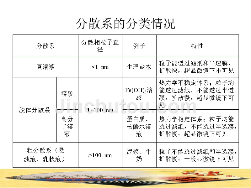 溶液与胶体溶液_第5页