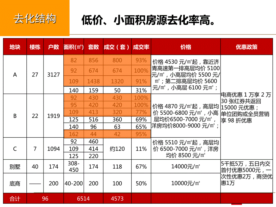 20141208_济南_中海华山珑城复盘分享(终稿)_第4页