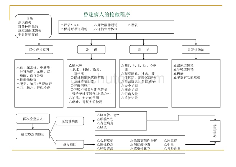 急诊病人相关抢救流程_第3页