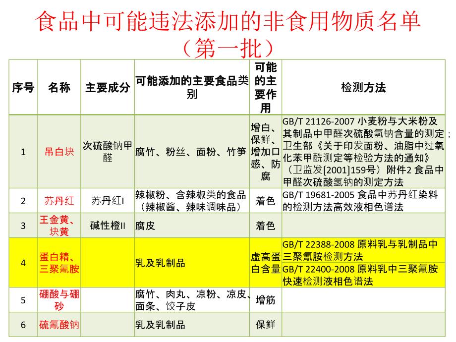 食品中违禁添加物品一览_第2页