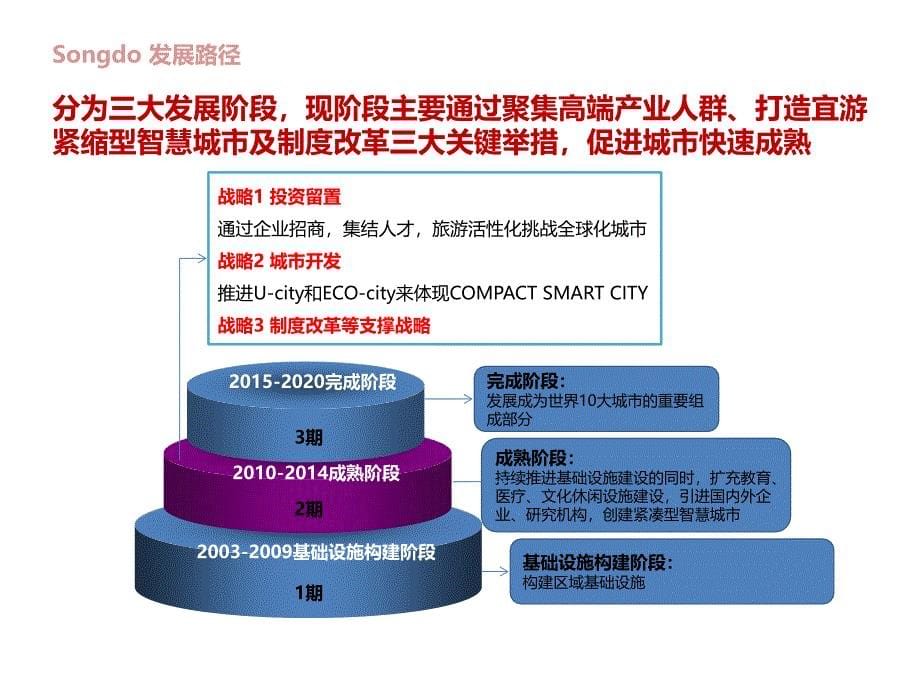 产业新城-产业规划-松岛新城案例研究_第5页