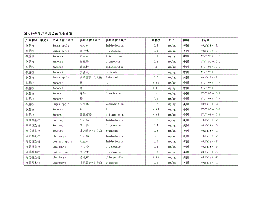 国内外聚复果类果品的限量标准_第1页
