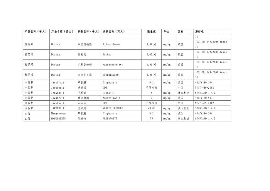 国内外聚复果类果品的限量标准_第3页