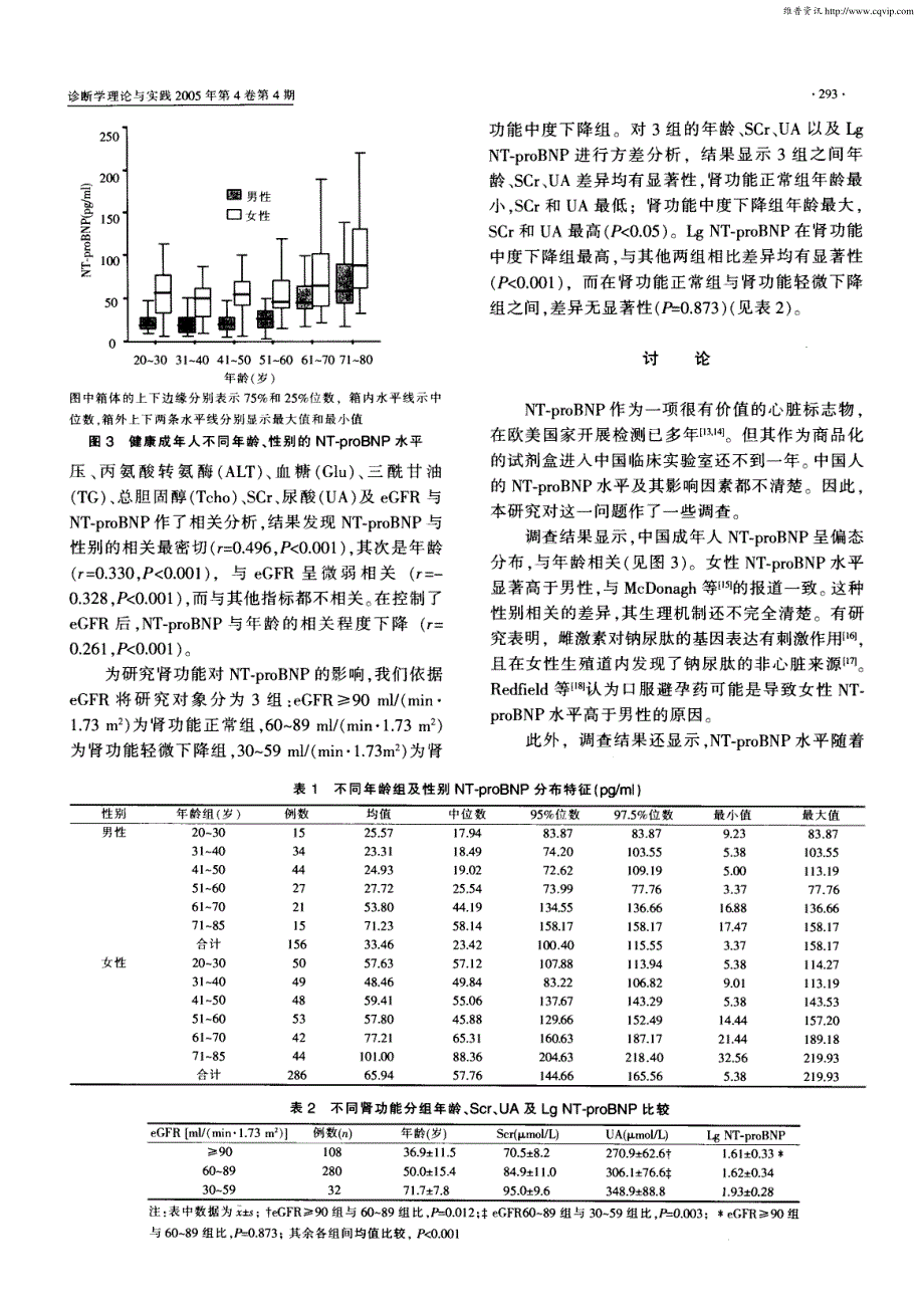 人血清n末端b型钠尿肽原参考值调查_第3页