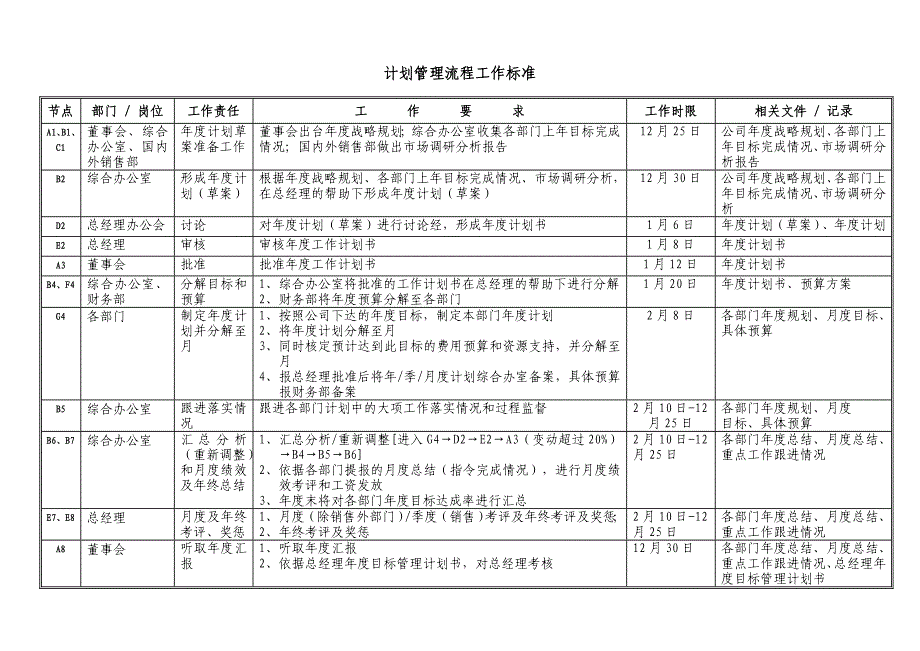 流程及流程工作标准手册汇编_第4页