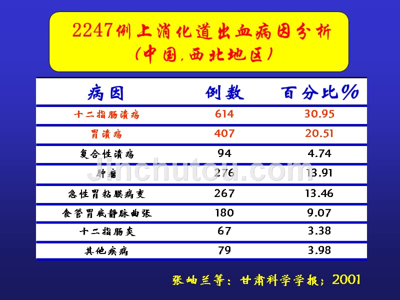 急性非静脉曲张性上消化道出血指南_第5页