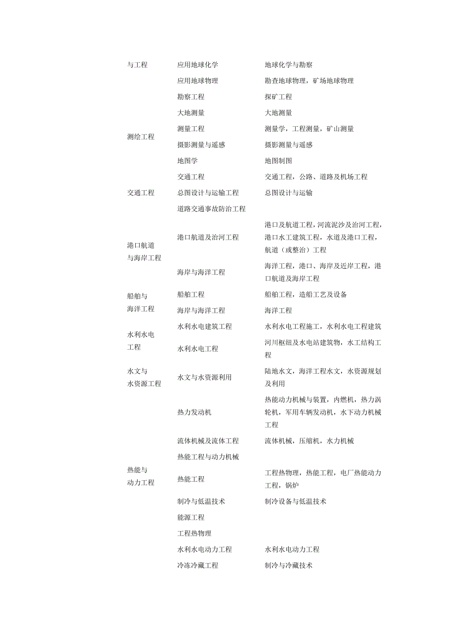 一级建造师报考专业对照表 2_第2页