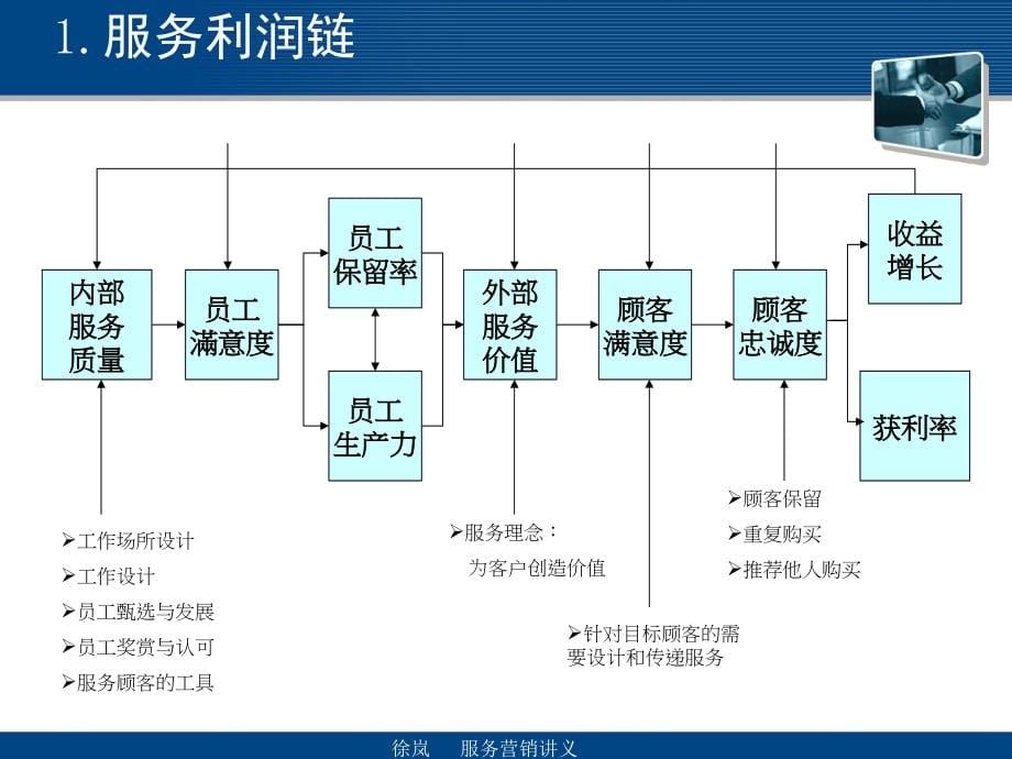 2015 服务营销4_第5页