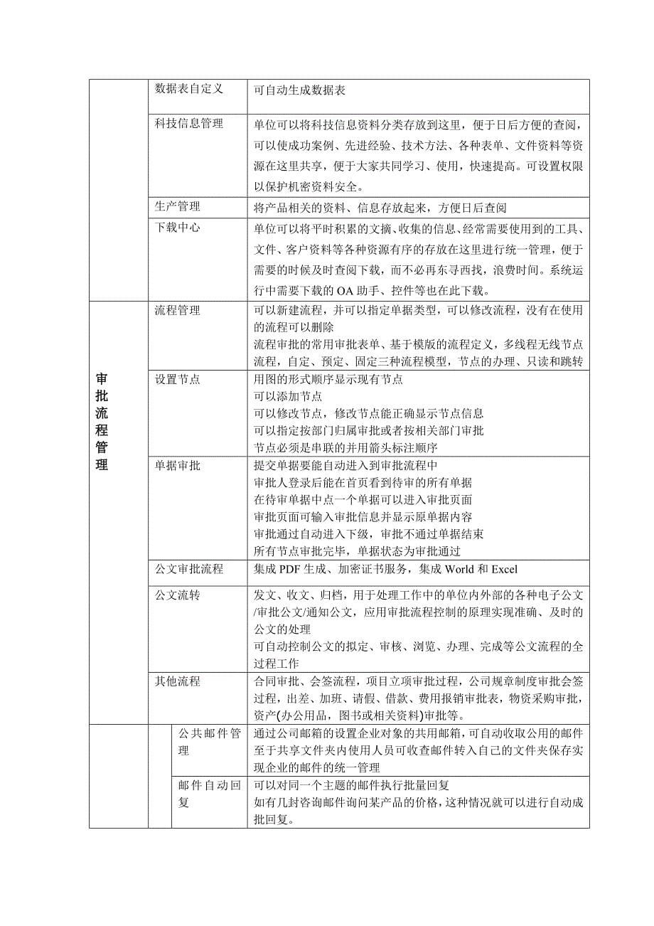 oa协同办公管理系统需求文档_第5页