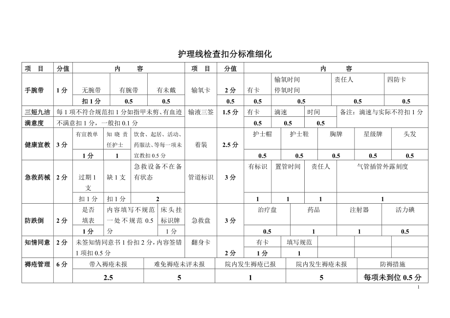 住院区护理质控手册(1)(1)_第1页