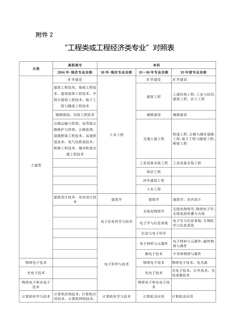 2015年“工程类或工程经济类专业”对照表_第1页