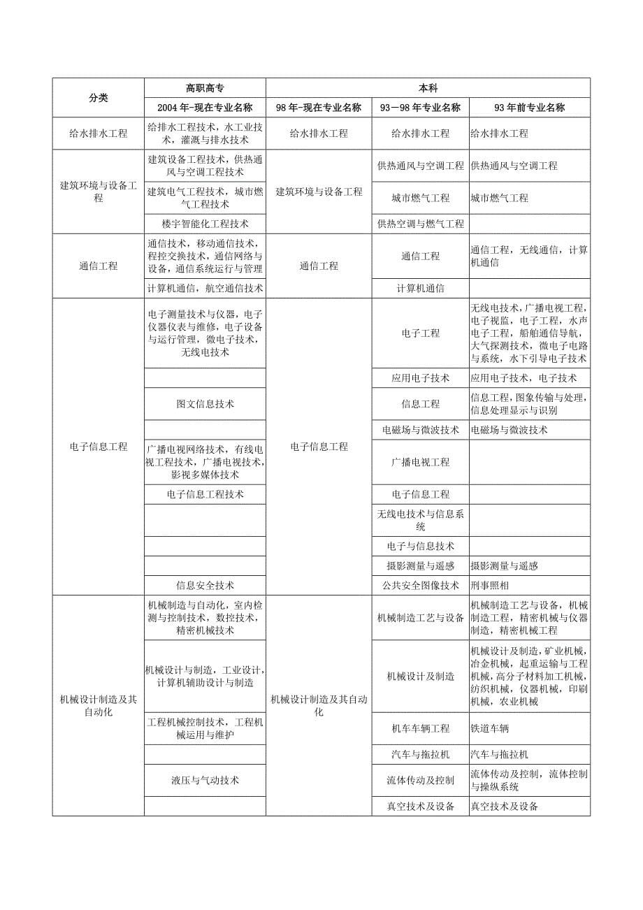 2015年“工程类或工程经济类专业”对照表_第5页