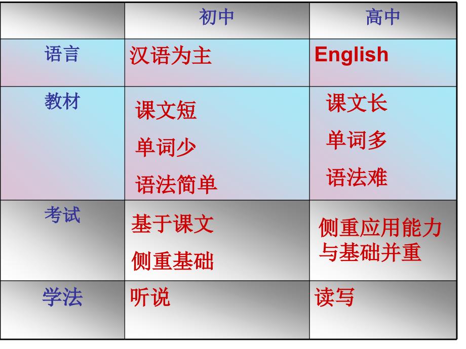 高一英语首课课件 (1) (1)_第2页