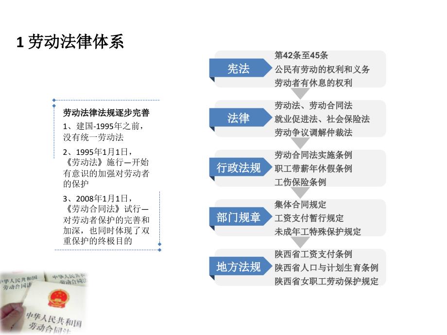 企业HR劳动法律培训_第4页