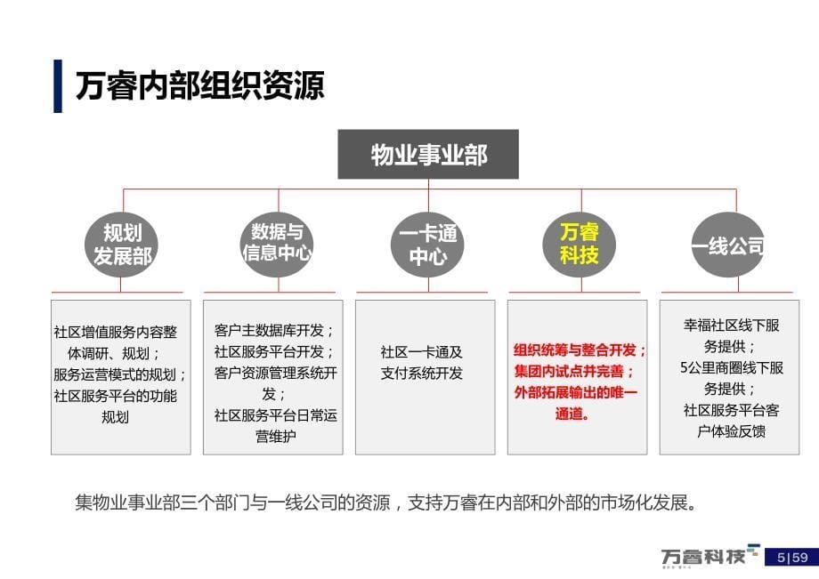 【互联信息】万睿智慧社区介绍_第5页