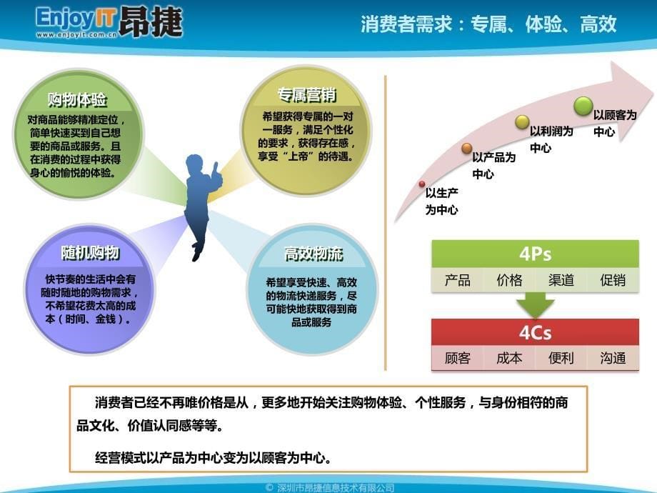 昂捷顾客关系管理方案介绍_第5页