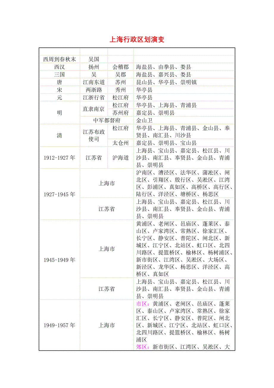 上海行政区划演变_第1页