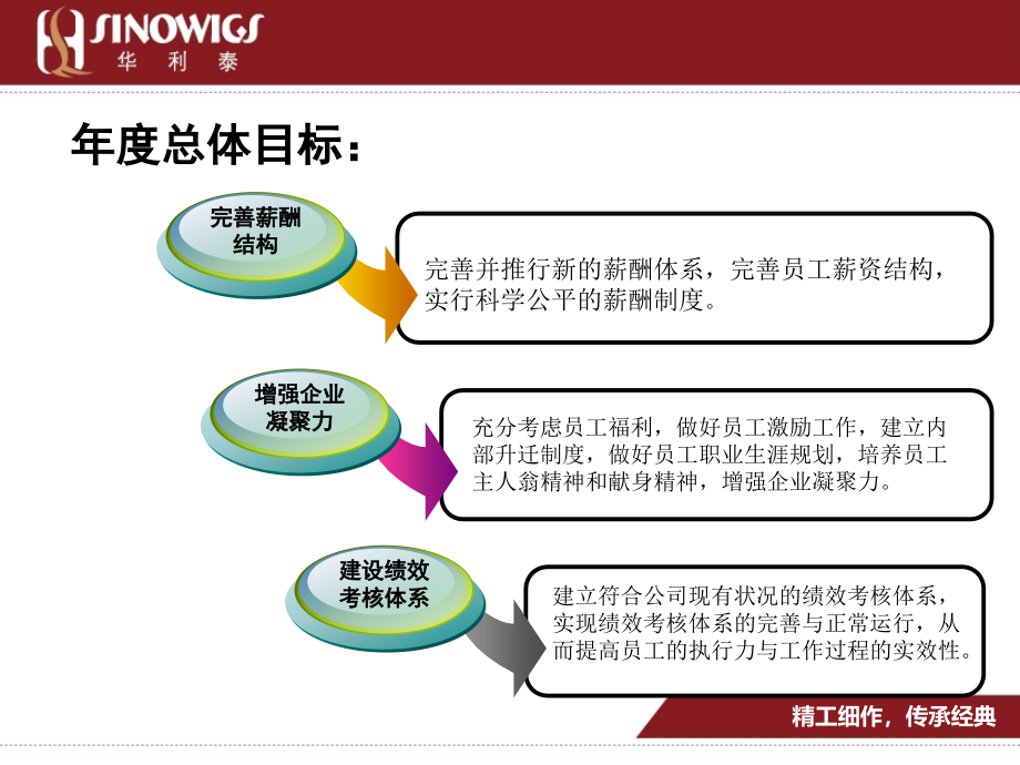 综合管理部人力年度规划_第3页