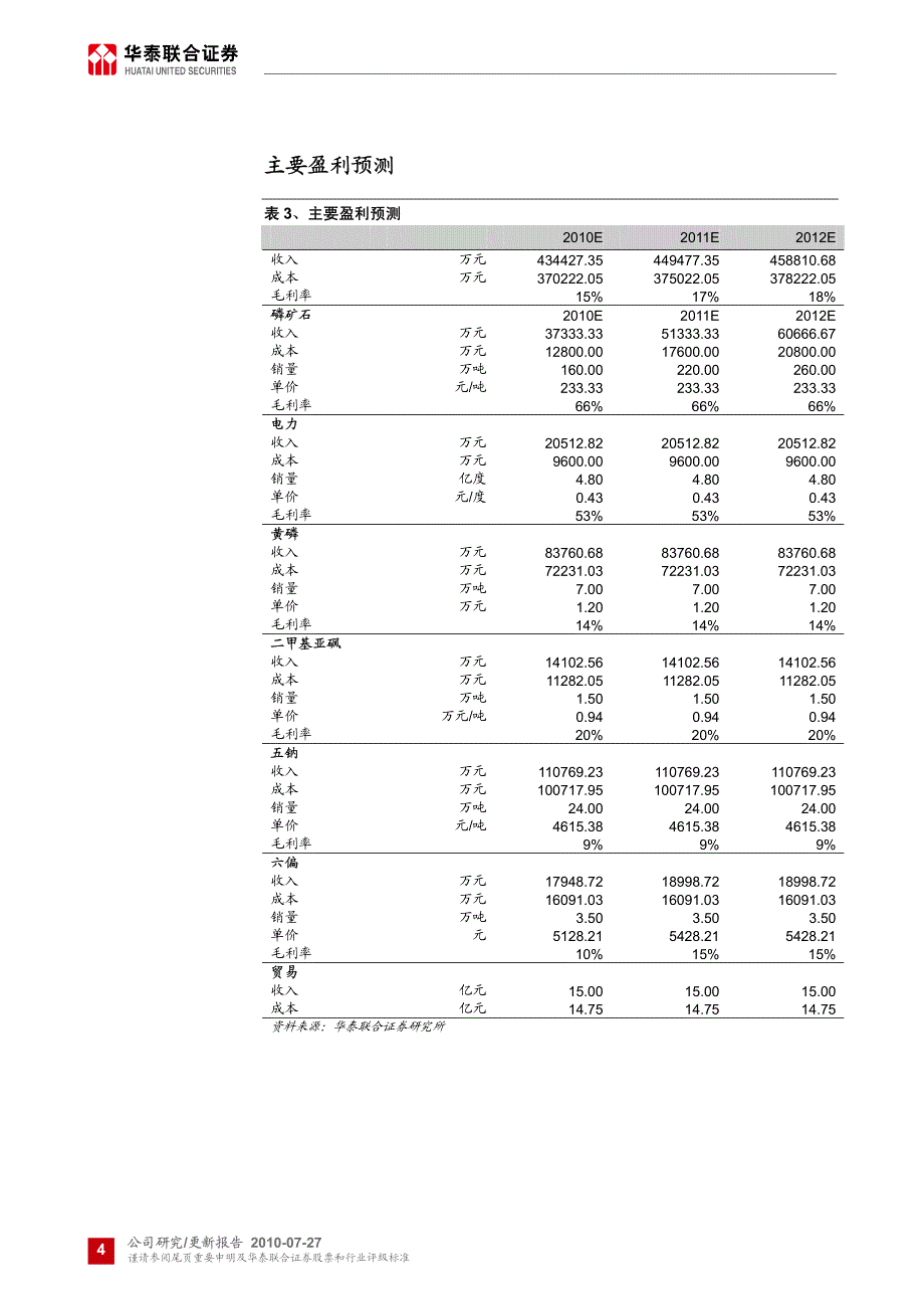 华泰联合-兴发集团-600141-中报业绩好于预期-100727_第4页