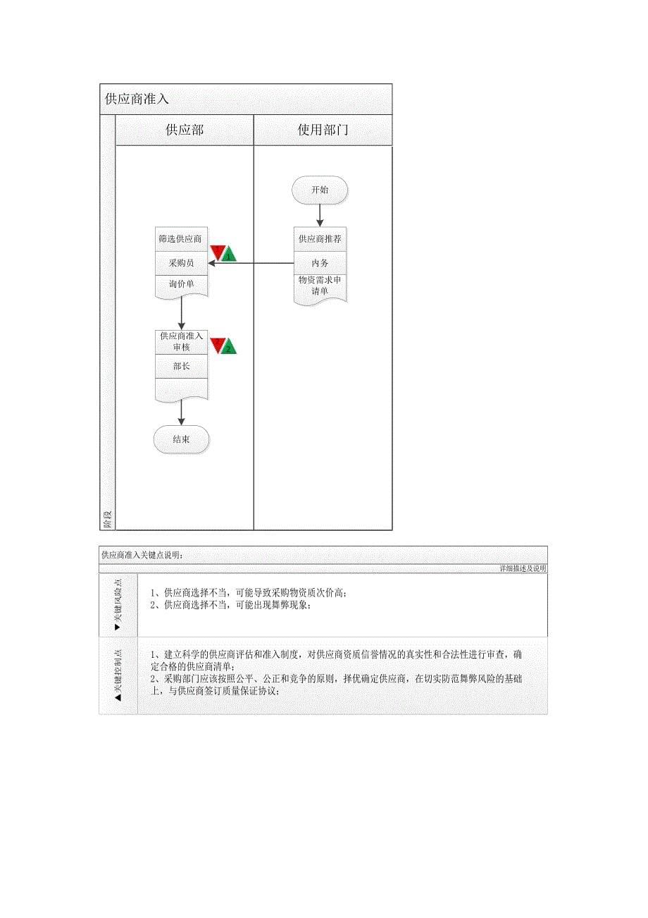 采购(供应)业务内控手册_第5页