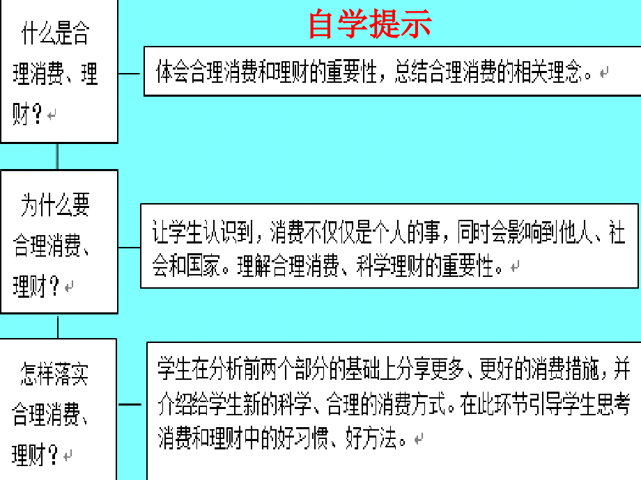 2016北师大版九年级思想品德全册：2.2 学会理财 课件_第2页