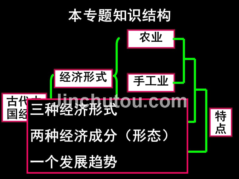 高中历史必修二 专题一_第4页