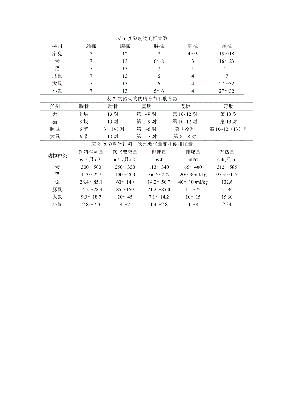 表1 常见实验动物的一般生物血数据参考值_第3页