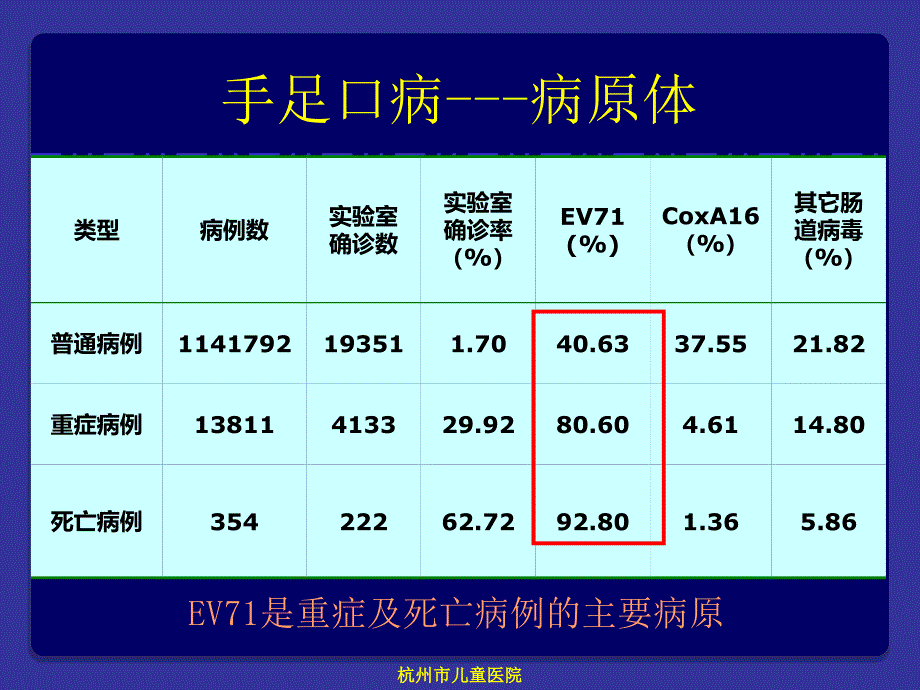 重症EV感染的一些证据与思考_第3页