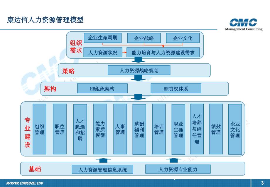 物业管理公司咨询方案_第3页