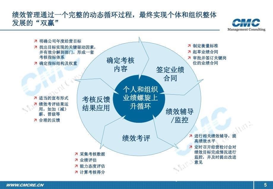 物业管理公司咨询方案_第5页