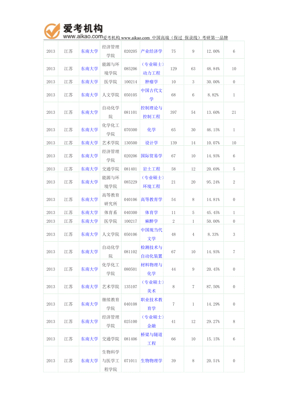 2013年东南大学报录比_第2页