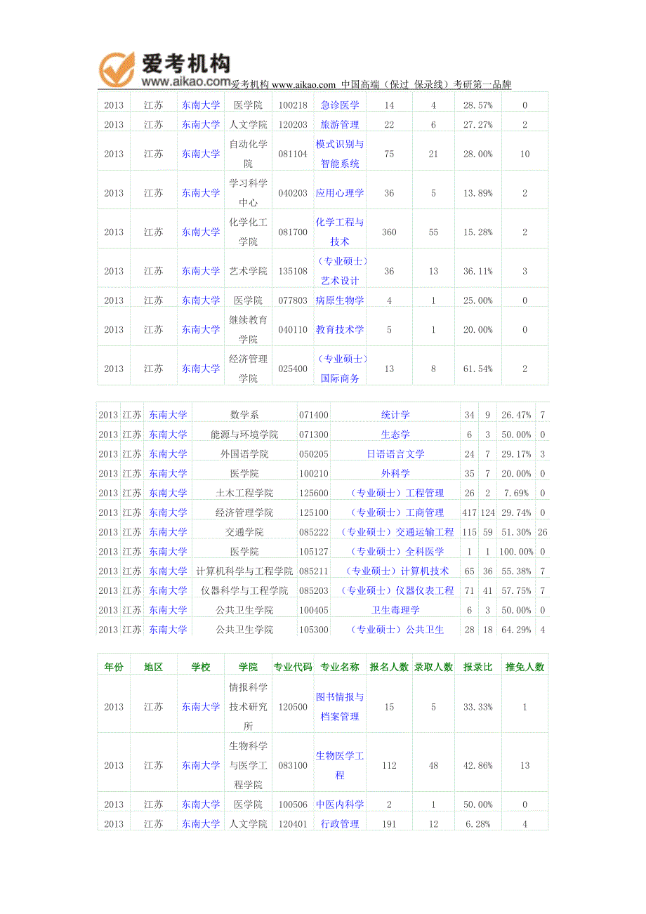 2013年东南大学报录比_第3页