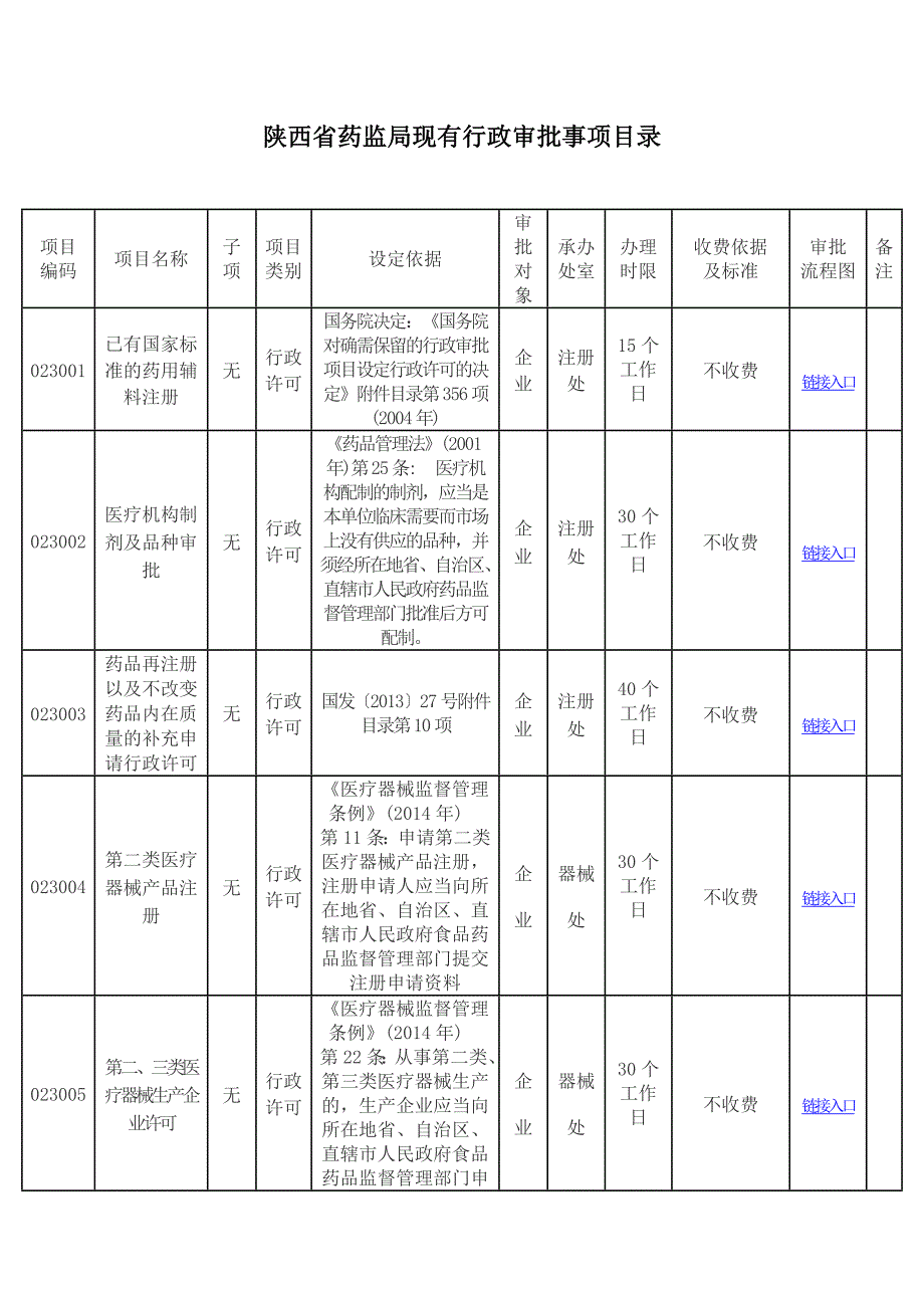 陕西省药监局现有行政审批事项目录_制度规范_工作范文_实用文档_第1页