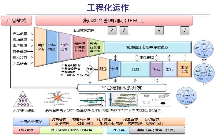 研发员工培养与发展(学员版)天府软件园_第5页