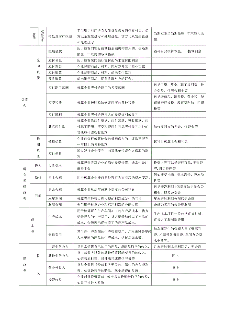 会计科目核算内容明细表_第2页