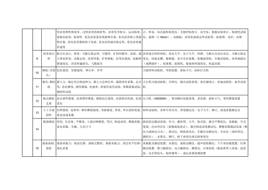 《公路水运工程试验检测机构等级标准》及《公路水运试验检测机构等级评定程序》_第4页