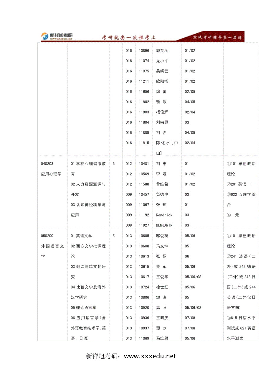 2016年电子科技大学考研专业目录及考试科目-新祥旭考研辅导_第4页