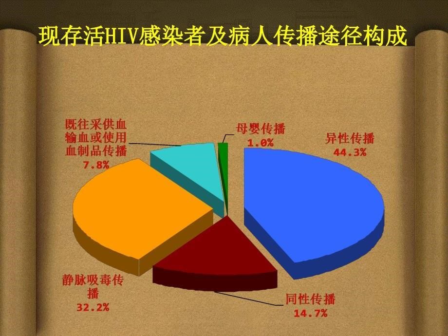 艾滋病预防与治疗_第5页