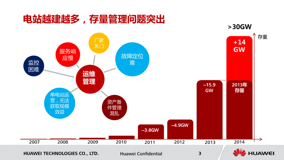 FusionSolar管理系统整体方案培训(2015)_第3页