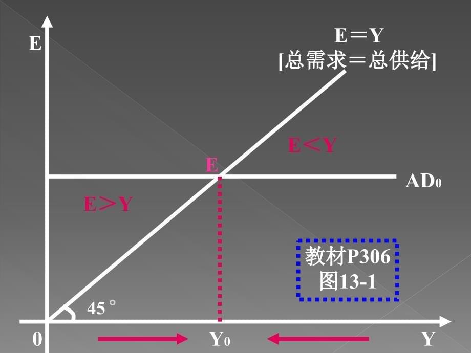 9.西方经济学 国民收入决定理论[1]_第5页