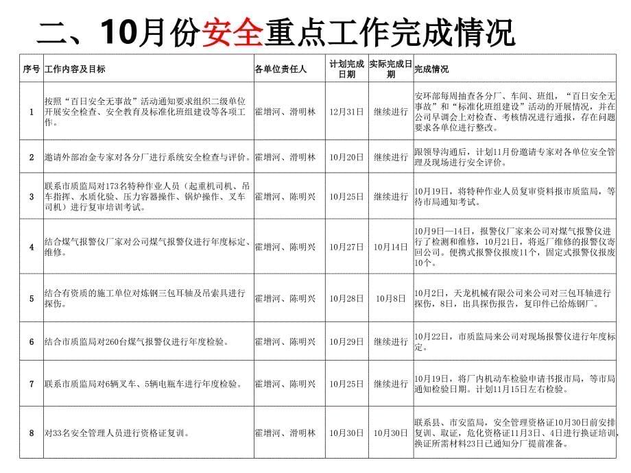 安环部10月份工作总结_第5页