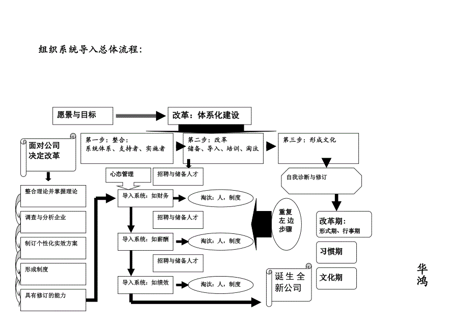 华鸿组织系统导入计划表_管理学_高等教育_教育专区_第2页