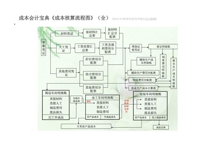 成本会计宝典《成本核算流程图》(全_第1页