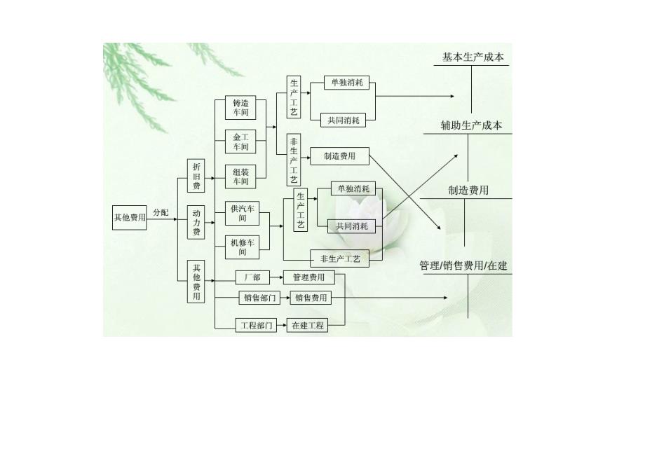 成本会计宝典《成本核算流程图》(全_第4页