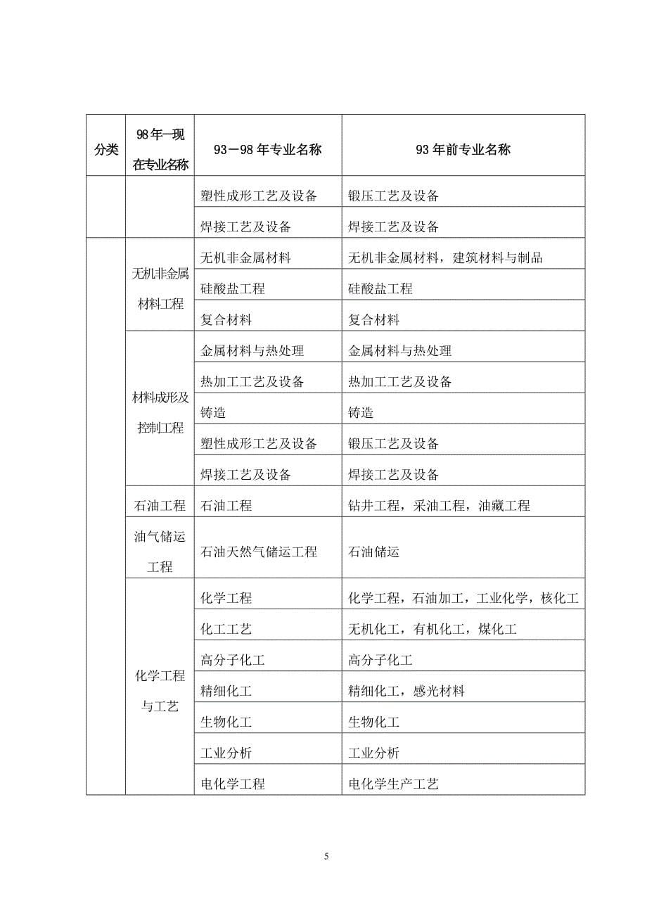 一、二级建造师专业对照表_第5页