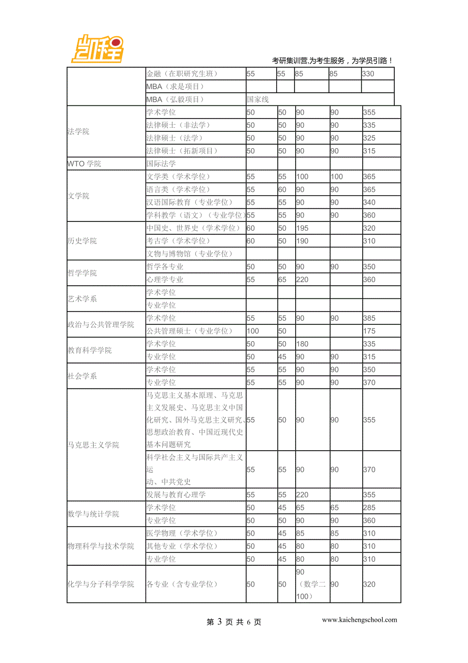 2015年武汉大学国际商务(专业学位)复试分数线是370分_第3页